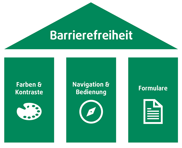 Farben, Kontraste, Navigation, Bedienung und Formulare Grafik zu Verdeutlichung der BITV-Schwerpunkte