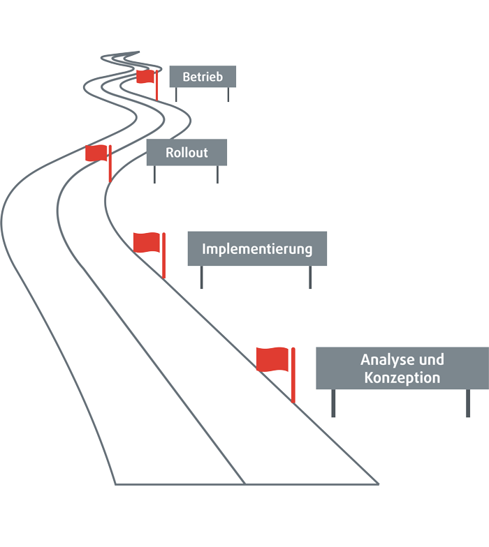 Social Intranet Projekt Stationen: Analyse und Konzeption, Implementierung, Rollout, Betrieb