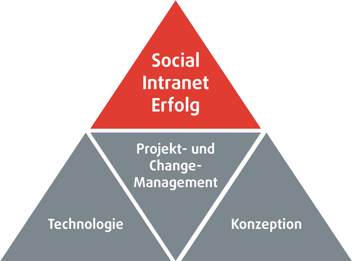 Pyramide Social Intranet Erfolg, Basis Technologie, Projekt- und Changemanagement, Konzeption