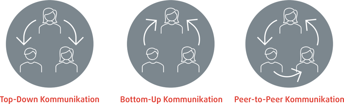 Social Intranet Kommunikationswege: Top down, bottom up, peer to peer