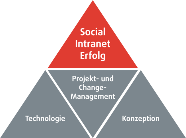 Social Intranet Erfolgs Pyramide Pyramide Social Intranet Erfolg, Basis Technologie, Projekt- und Changemanagement, Konzeption