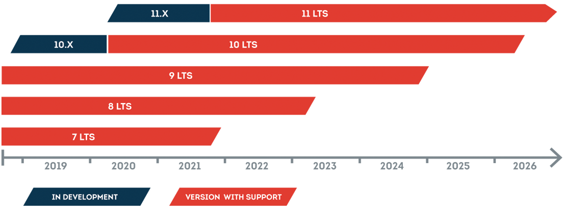 TYPO3 Versions Timeline