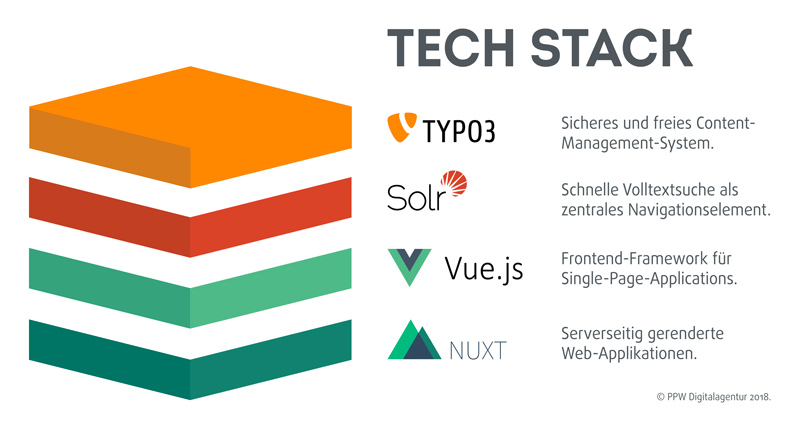 Web Development Tech Stack by PPW