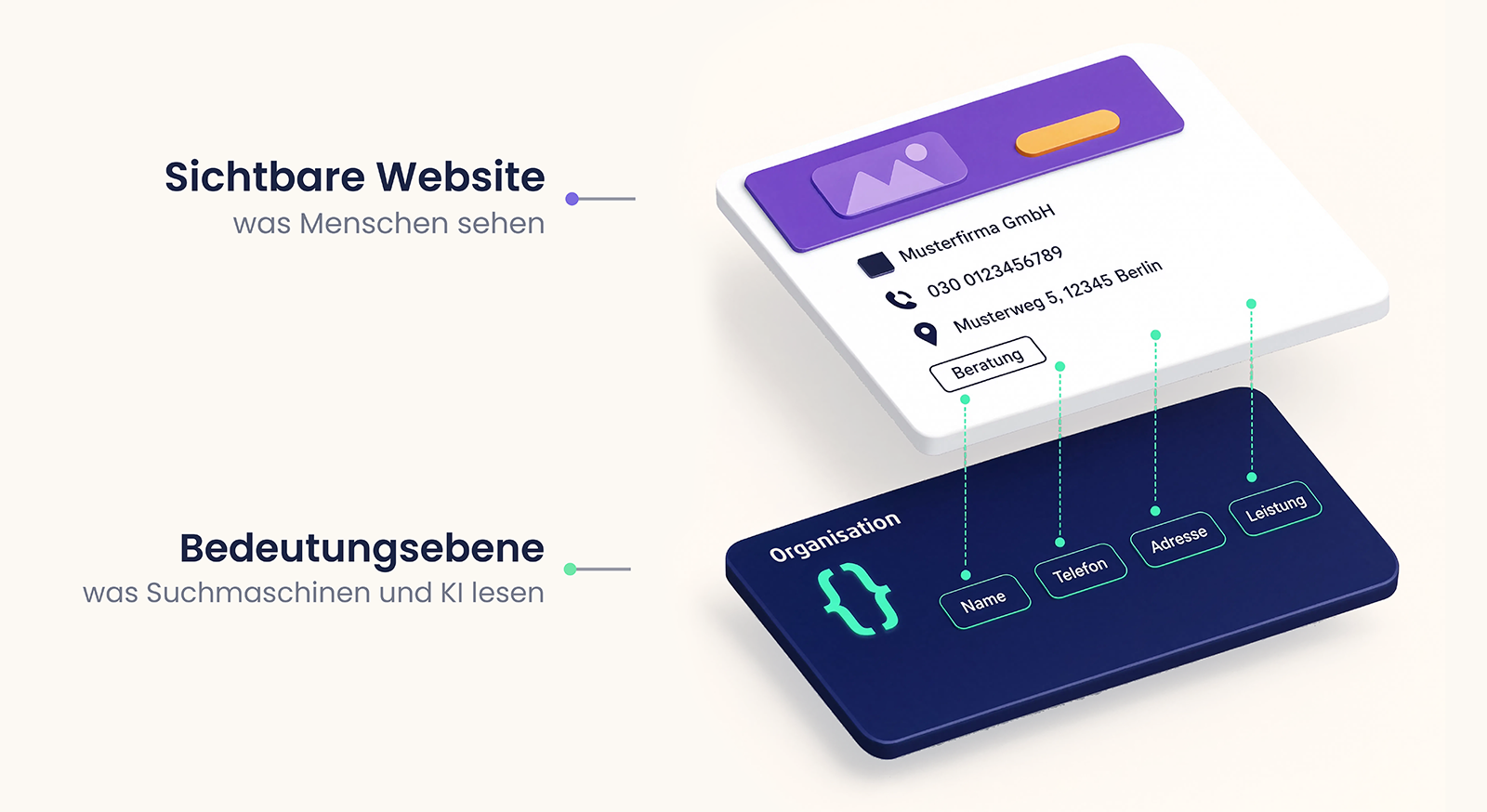 Diagramm: Oben sind die Unternehmensdaten sichtbar, unten befinden sich für Suchmaschinen versteckte Informationen (Name, Telefonnummer, Adresse, Dienstleistungen).