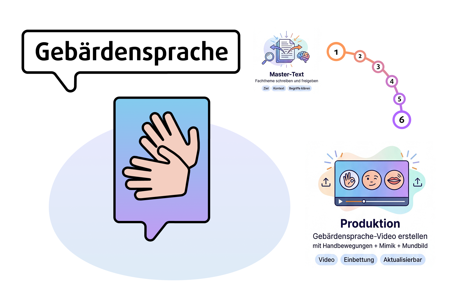 Sprechblase mit zwei Händen für Gebärdensprache, dazu Symbole: Dokument, Schritte, Gesichter und Info zur Videoproduktion.
