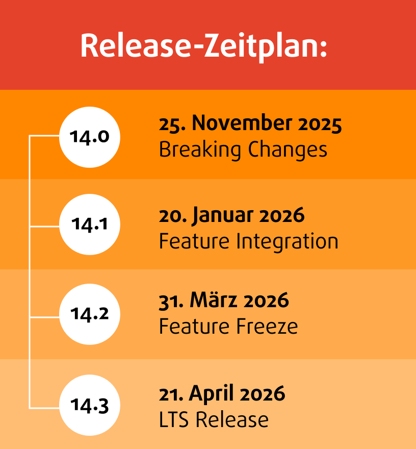 Zeitleiste mit den Daten und Beschreibungen der Versionen 14.0 bis 14.3 in Deutsch und Englisch.