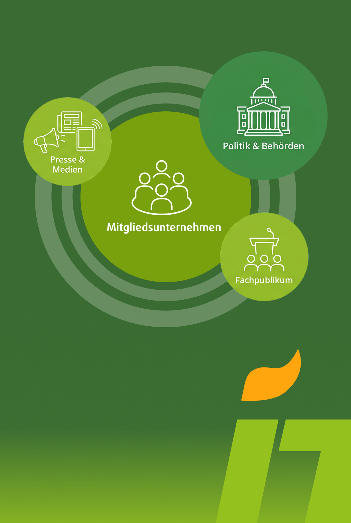 Infografik: „Mitgliedsunternehmen“ in der Mitte, verbunden mit drei Gruppen, grüner Hintergrund, unten das ITAD-Logo im Anschnitt..