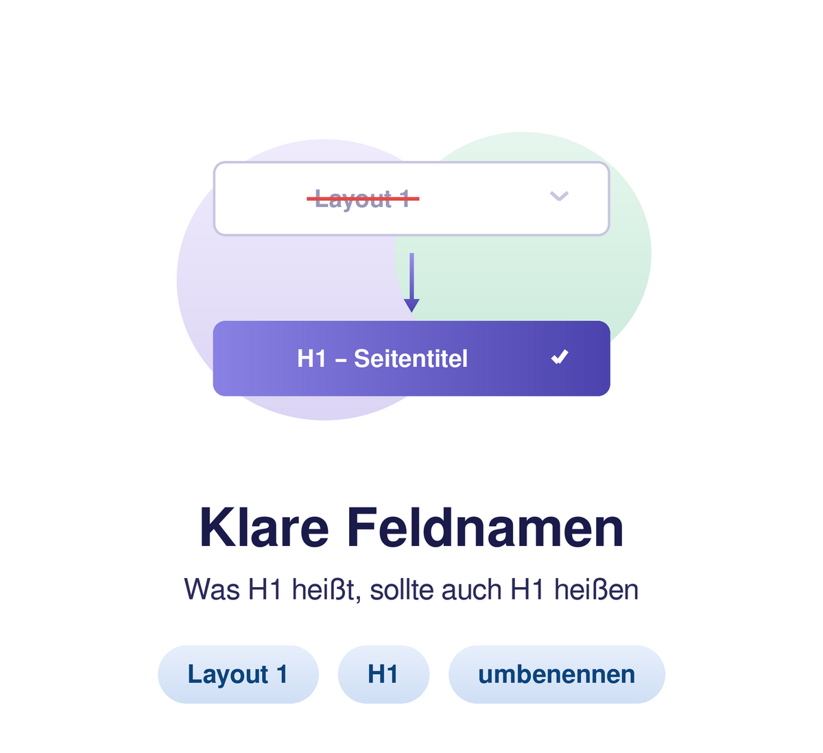 Dropdown: Layout 1 durchgestrichen, in H1 – Seitentitel geändert und abgehakt. Darunter eindeutige Feldnamen und Schaltflächen: Layout 1, H1, umbenennen.