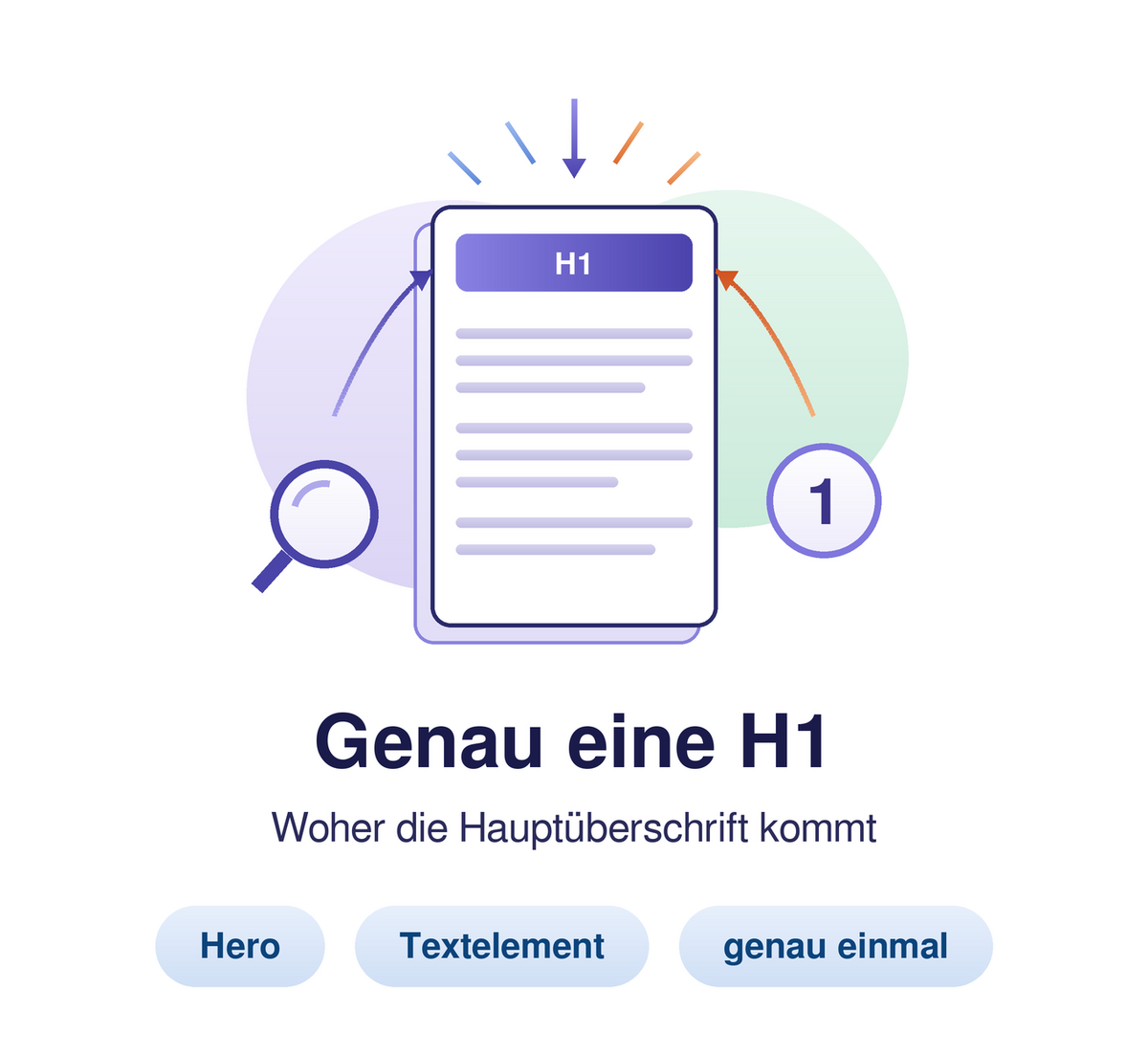 Seitengerüst mit einem einzigen hervorgehobenen Block ganz oben, darunter graue Textzeilen. Beschriftung: Genau eine H1 – woher die Hauptüberschrift kommt. Schaltflächen: Hero, Textelement, genau einmal.