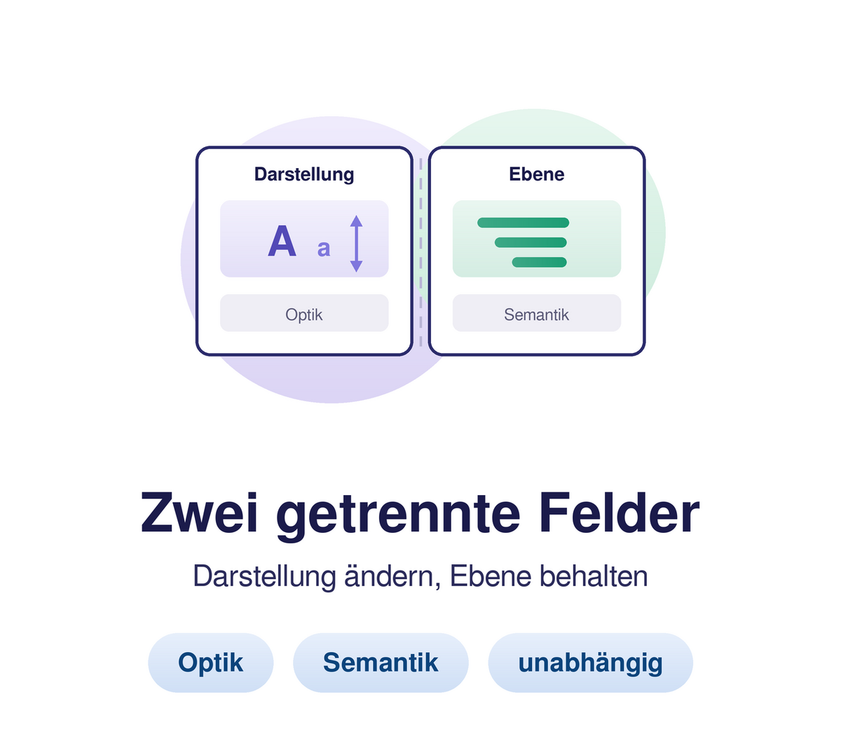 Zwei Bereiche: Darstellung mit Optik und Ebene mit Semantik. Sie zeigen, dass Aussehen und Bedeutung voneinander getrennt sind.