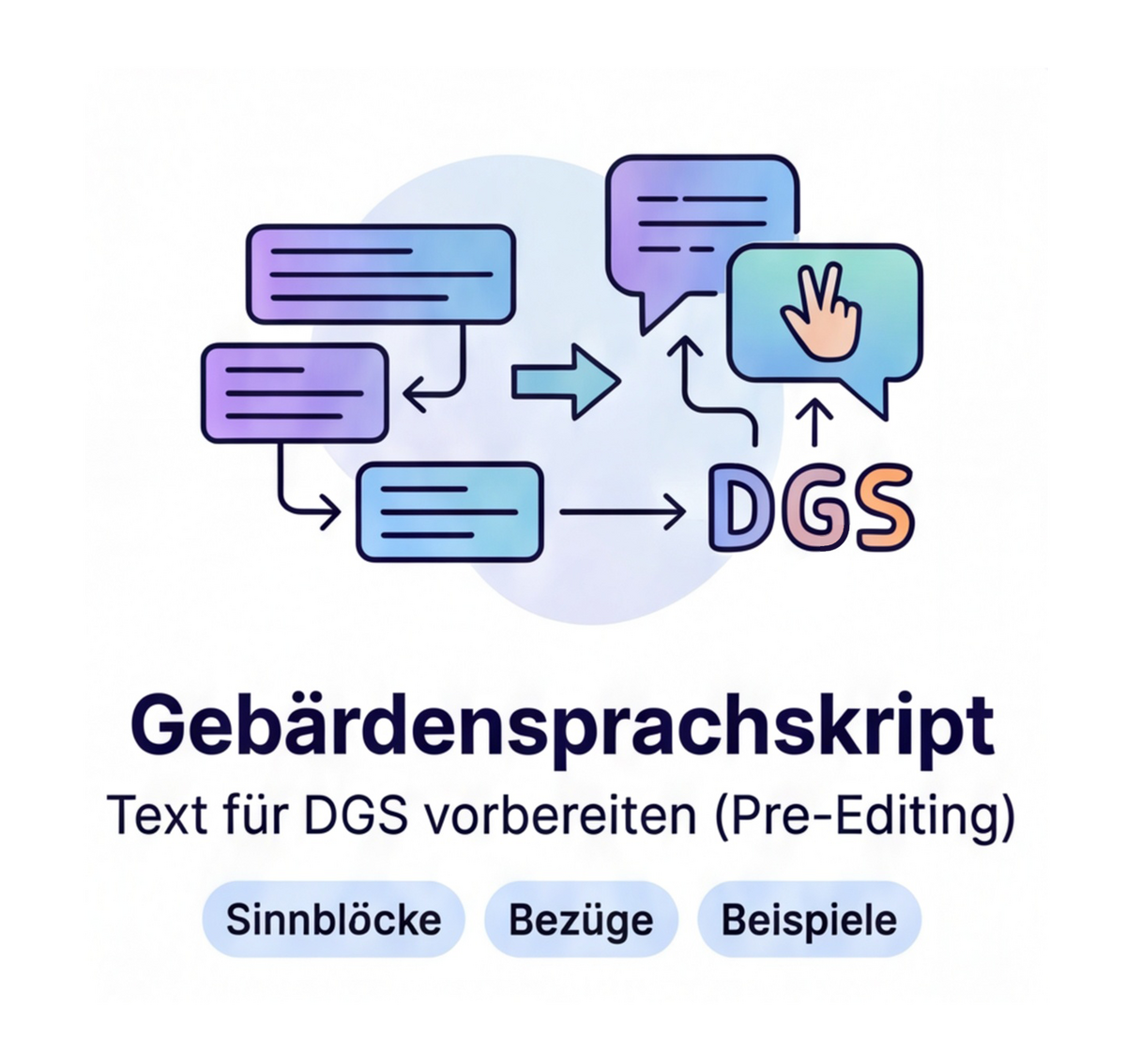 Sprechblasen mit Pfeilen zur Hand und DGS, darunter: Gebärdensprachskript vorbereiten. Knöpfe: Sinnblöcke, Bezüge, Beispiele.