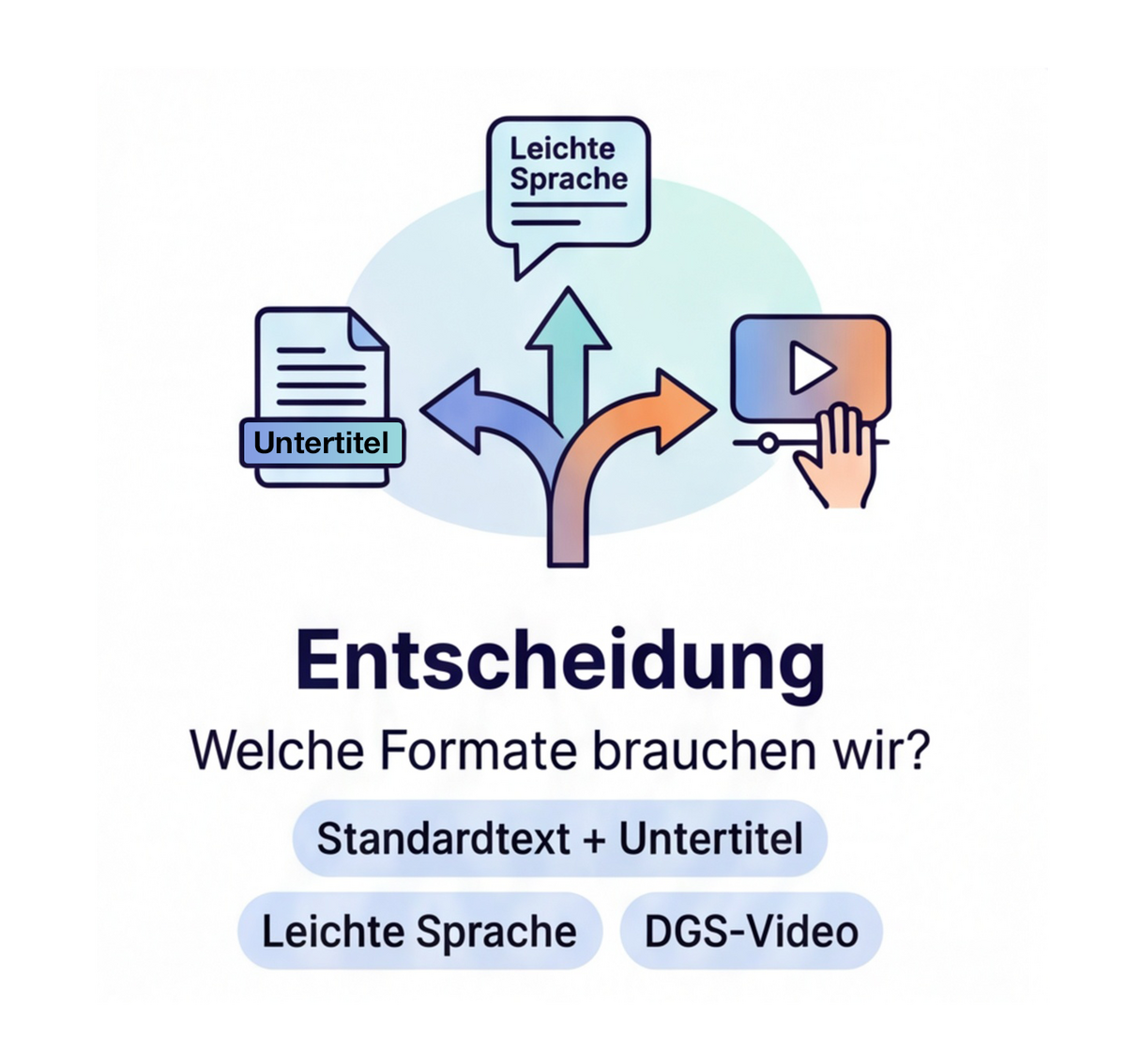 Drei Symbole für Untertitel, Leichte Sprache und DGS-Video. Text fragt: "Welche Formate brauchen wir?